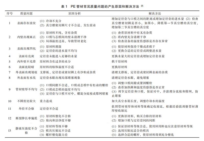 圖1：PE管材常見質量問題的產生原因和解決方法