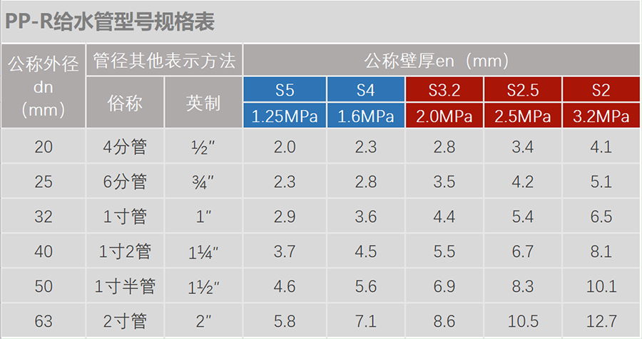 PPR管材規格表1