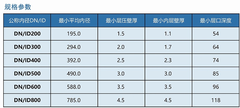 PE雙壁波紋管規格表