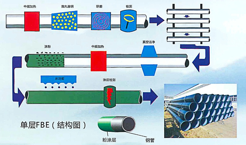 涂塑復合鋼管廠家工藝流程