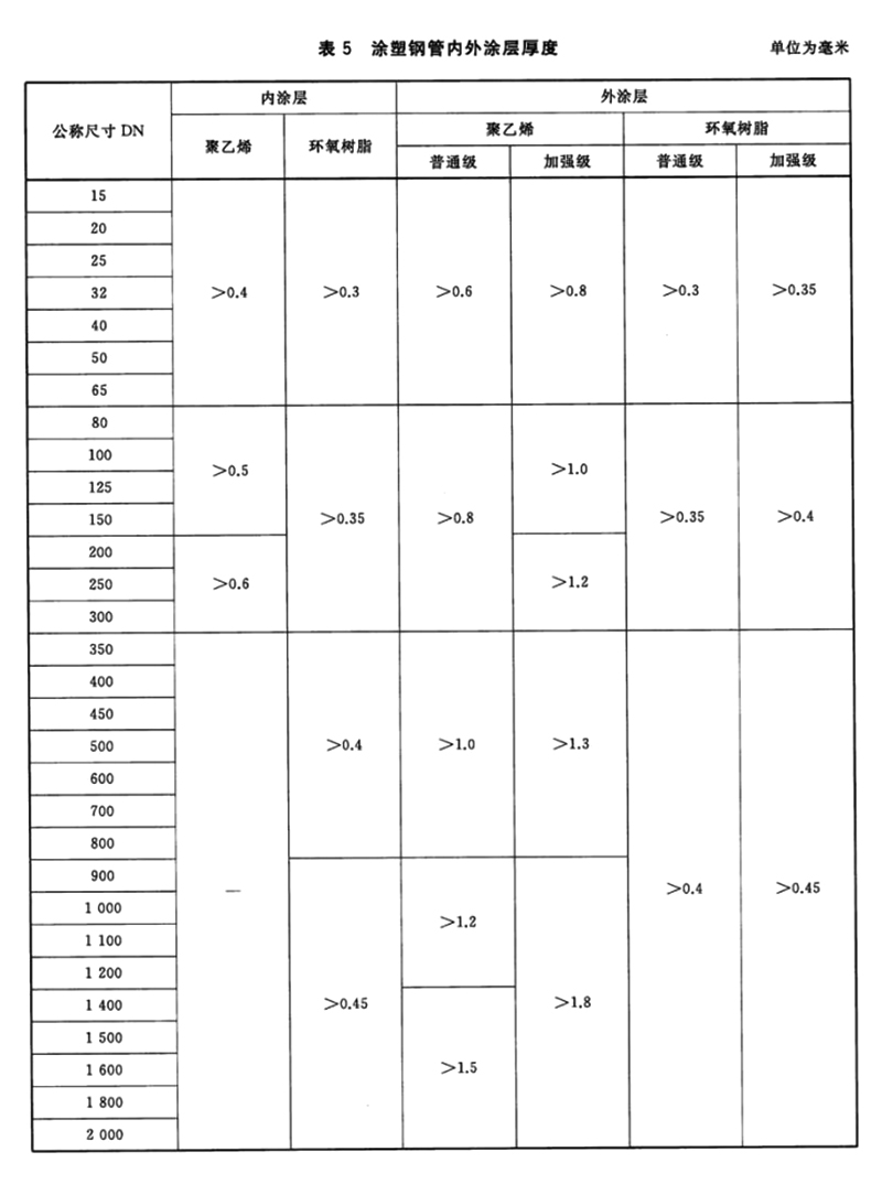 給水涂塑復合鋼管涂層厚度