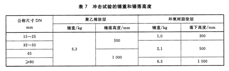 給水涂塑復合鋼管沖擊試驗