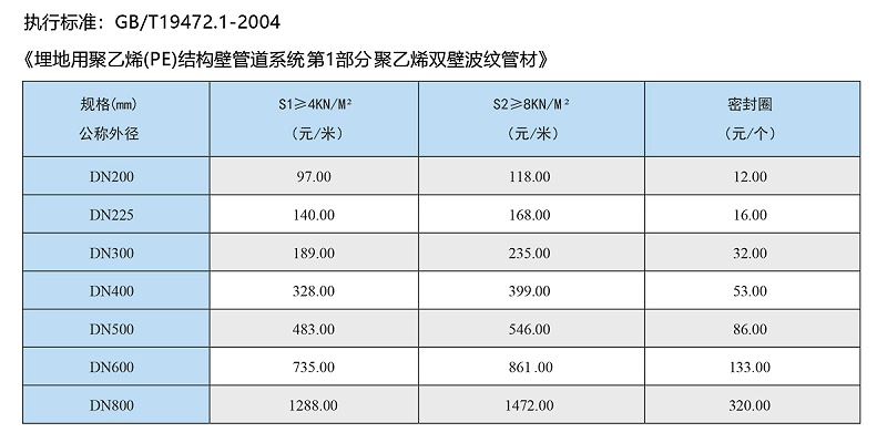 pe雙壁波紋管價格表