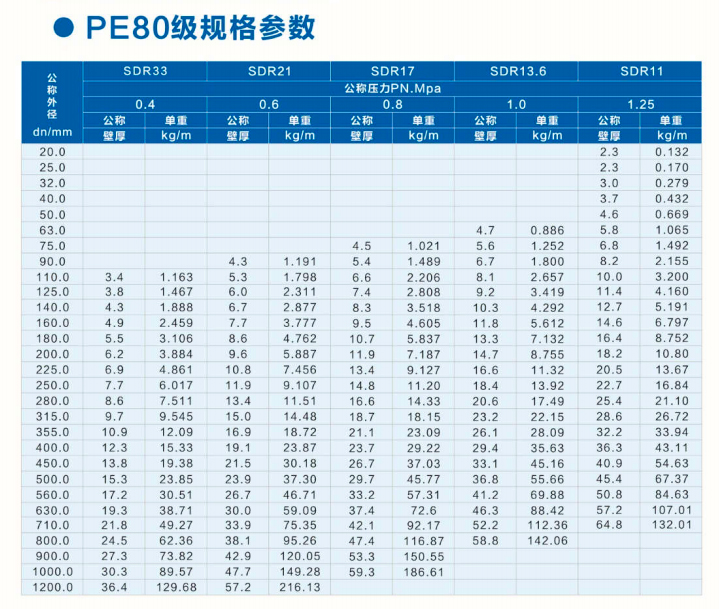 PE80級PE給水管規格